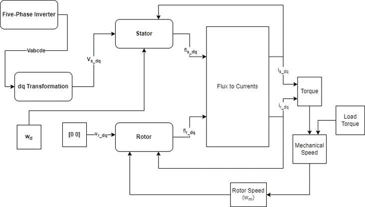 Simulink model architecture reproduced from Figure 8 of the dynamic-modeling report.